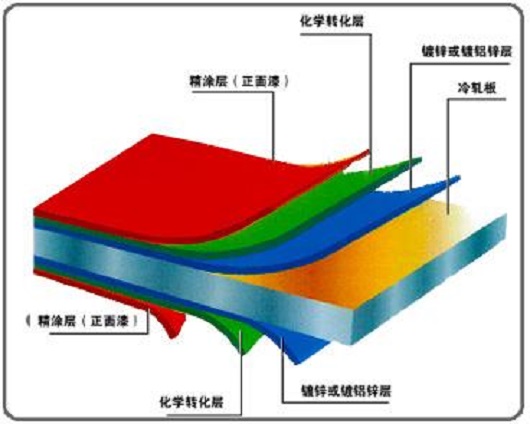 鋼結構廠(chǎng)房使用的彩鋼板有哪些特點(diǎn)