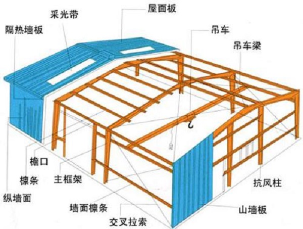 鋼結構廠(chǎng)房設計中，你有注意到這幾點(diǎn)嗎