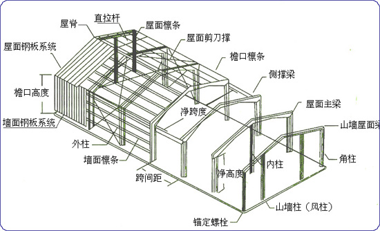 陽(yáng)泉鋼結構廠(chǎng)房