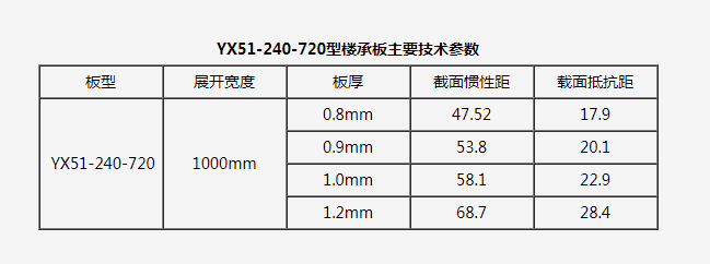 720開(kāi)口樓承板規格