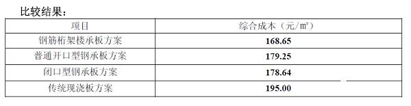 樓承板和傳統現澆價(jià)格對比
